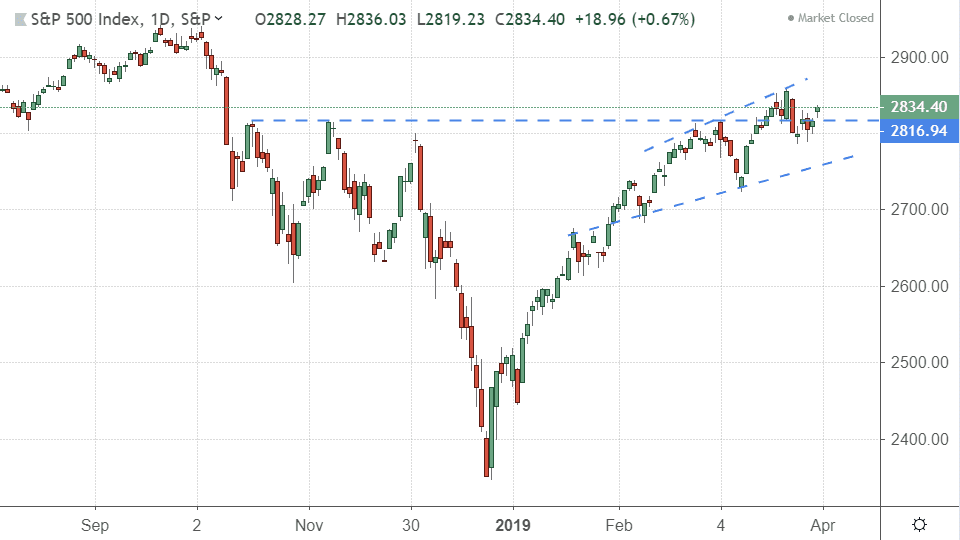 Chart showing the performance of the S&P 500 Index
