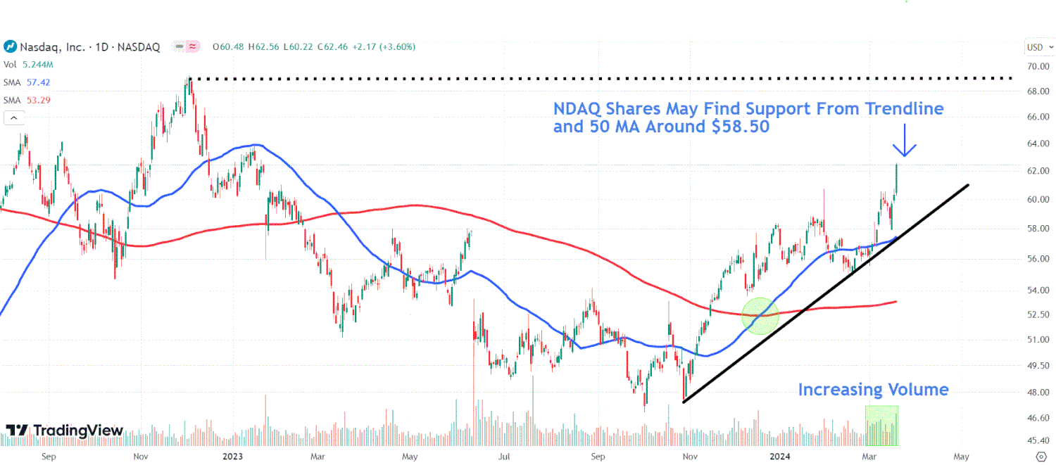 This image depicts the NDAQ chart.