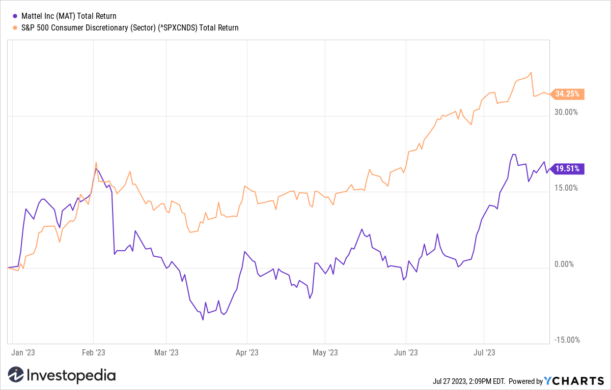 Mattel (MAT) Return YTD
