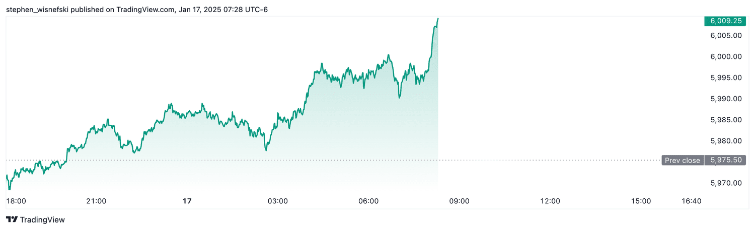 S&P 500 futures - Jan. 17, 2025