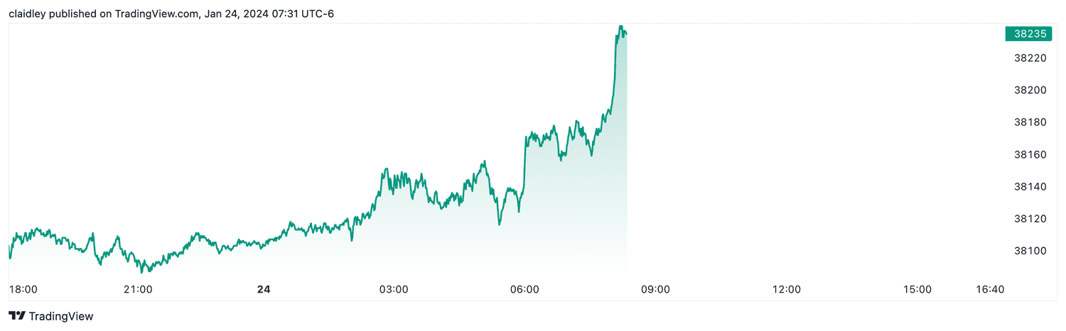 Dow futures (Jan. 24, 2024)