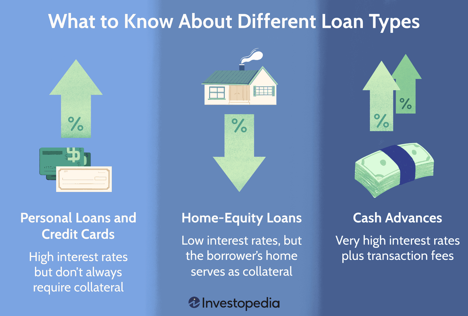 What to Know About Different Loan Types