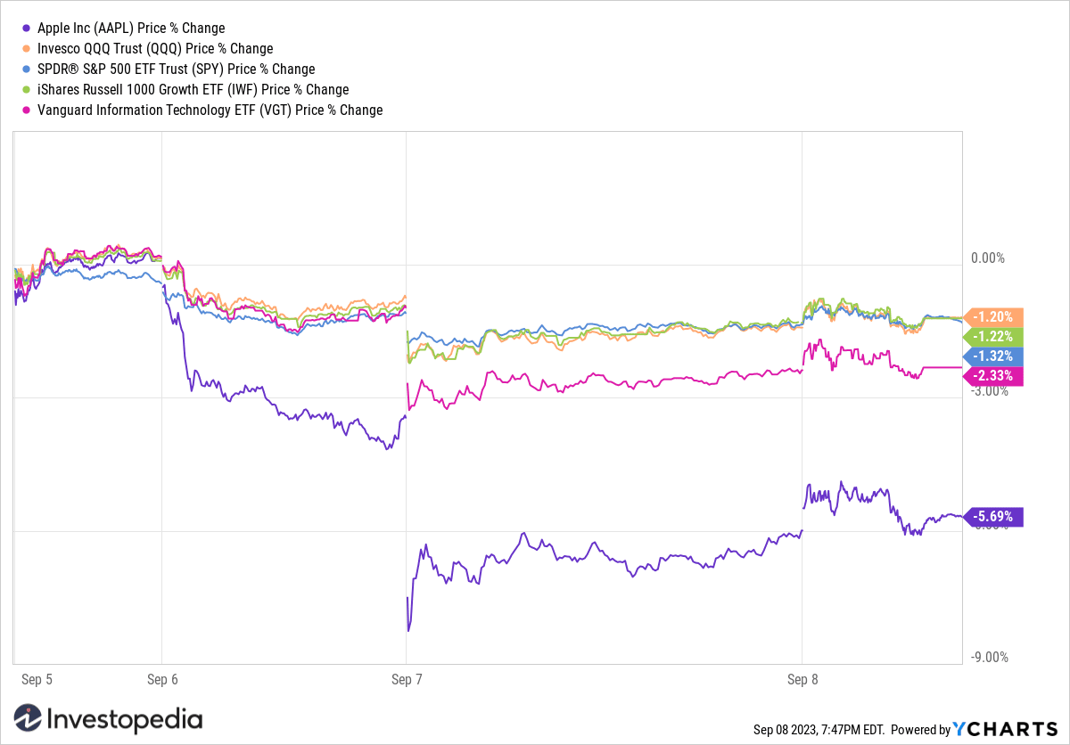 AAPL Price Chart compared to QQQ, SPY, IWF, and VGT.