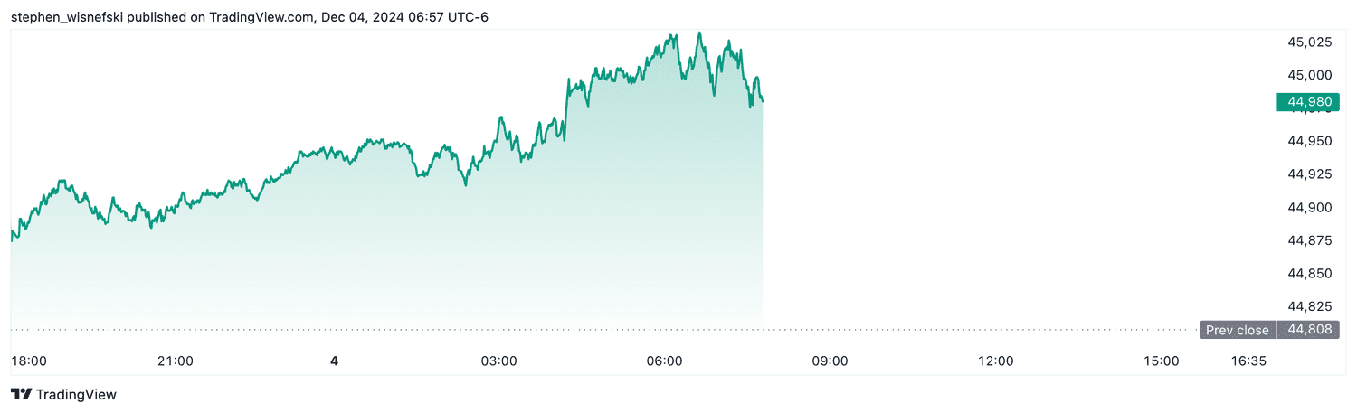 DJIA futures - Dec. 4, 2024