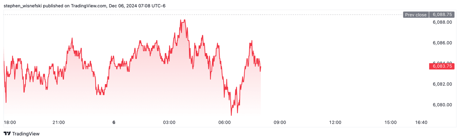 S&P 500 futures - Dec. 6, 2024