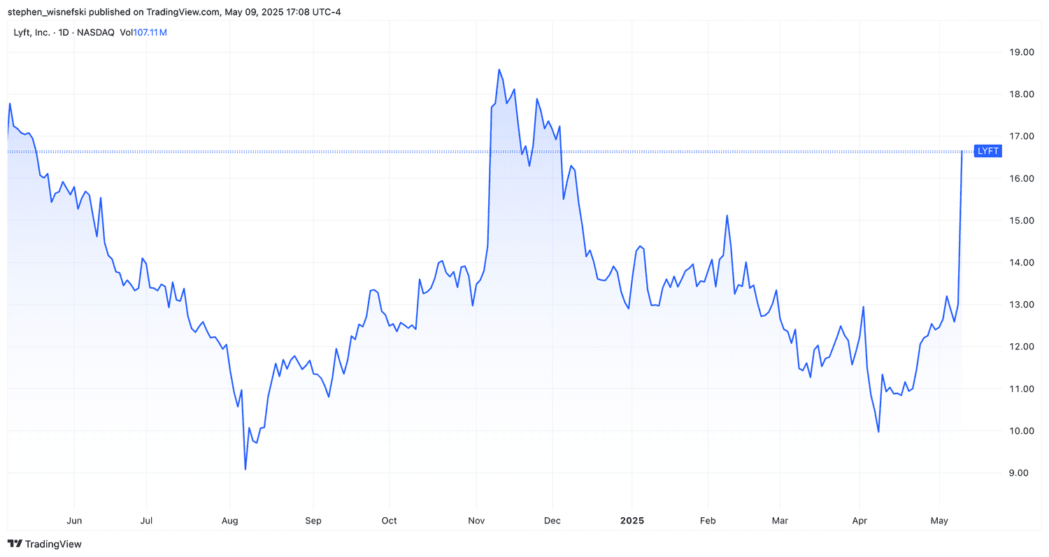 Lyft stock price chart over the past 12 months