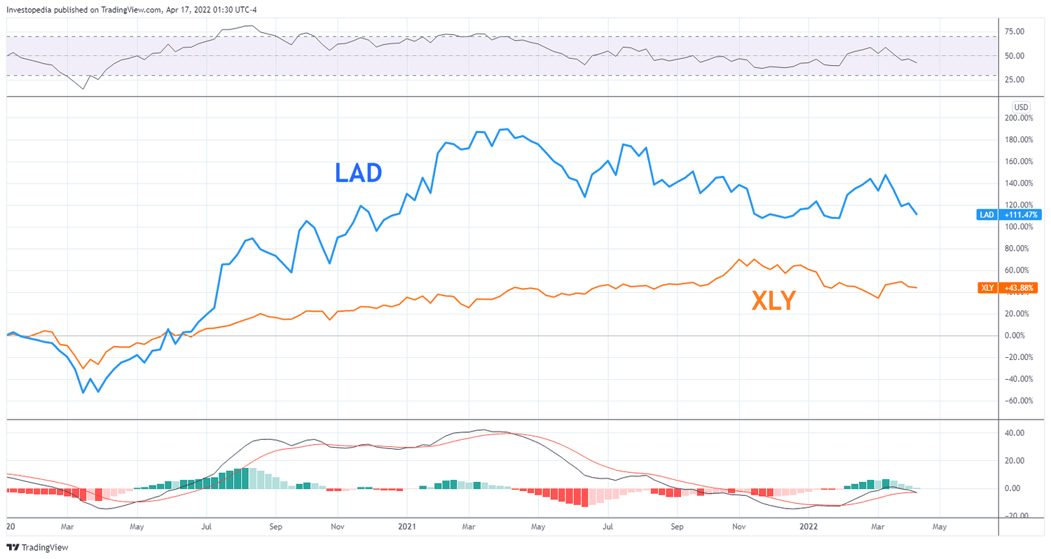 Relative performance of LAD and XLY between 2020 and 2022. 