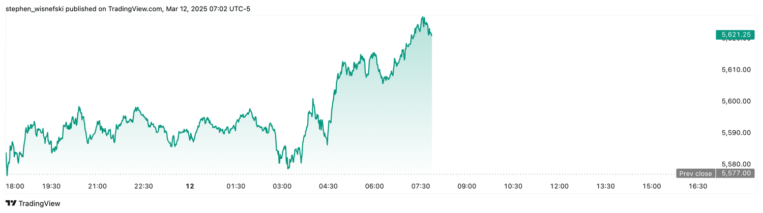 S&P 500 futures - March 12, 2025