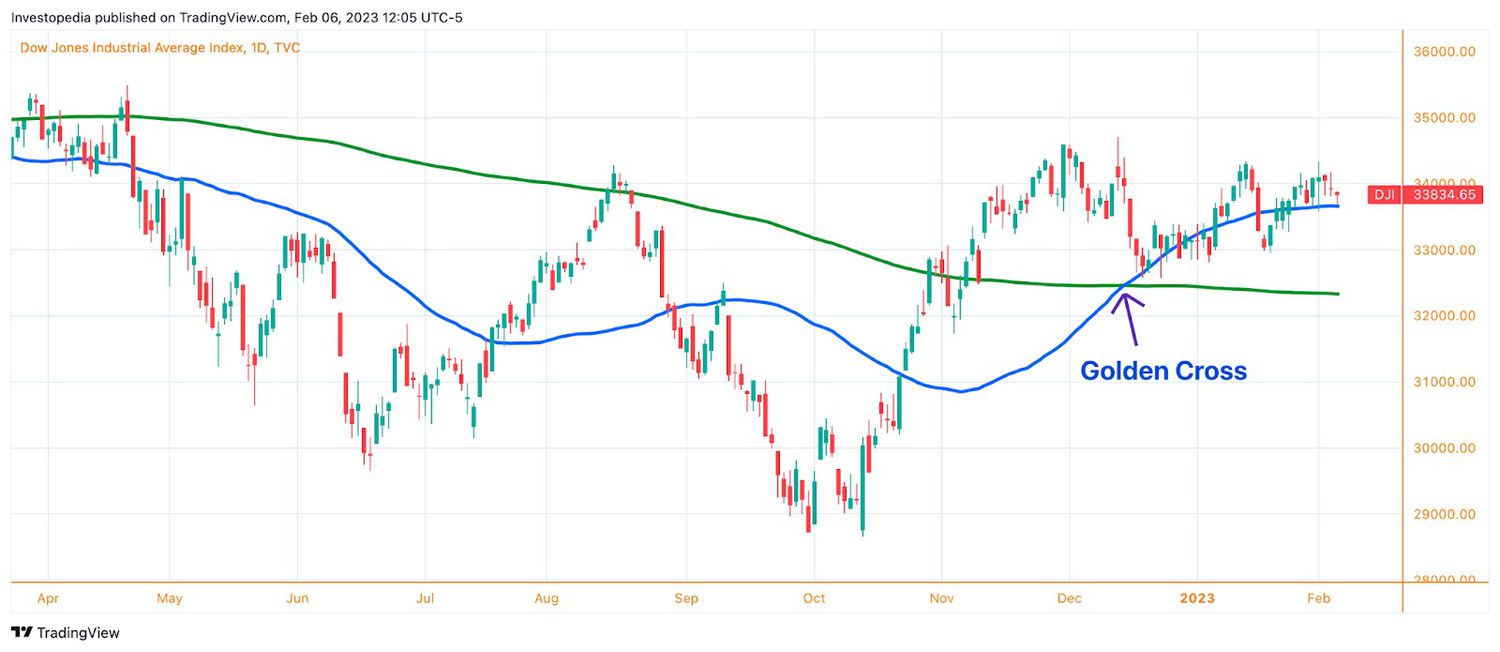 Candlestick chart showing daily price movement of Dow Jones Industrial Average, with 50-day and 200-day moving averages intersecting in Dec. 2023.