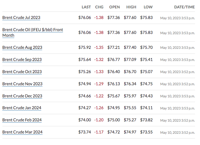 Brent Crude Futures Contract Data May 2023