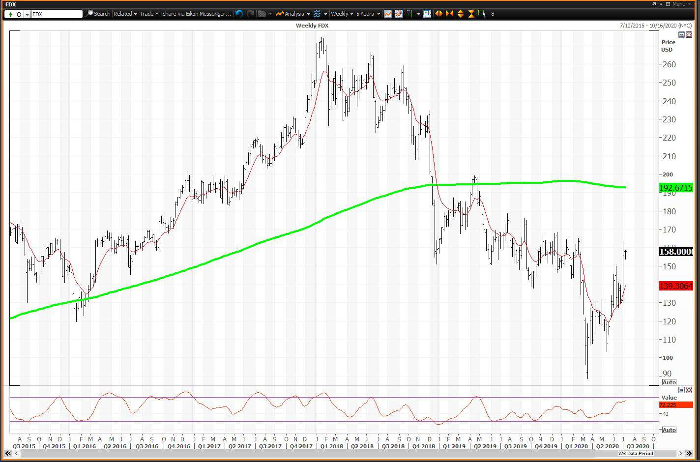 Weekly chart showing the share price performance of FedEx Corporation (FDX)