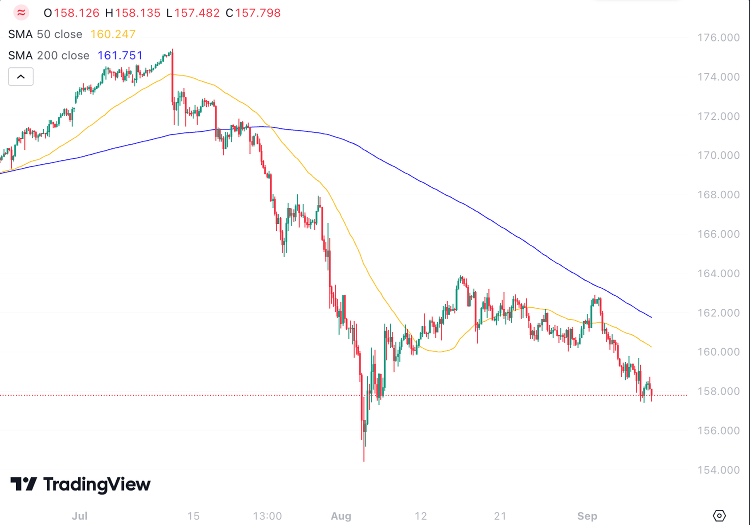 euro/yen with 50-period and 200-period moving averages.