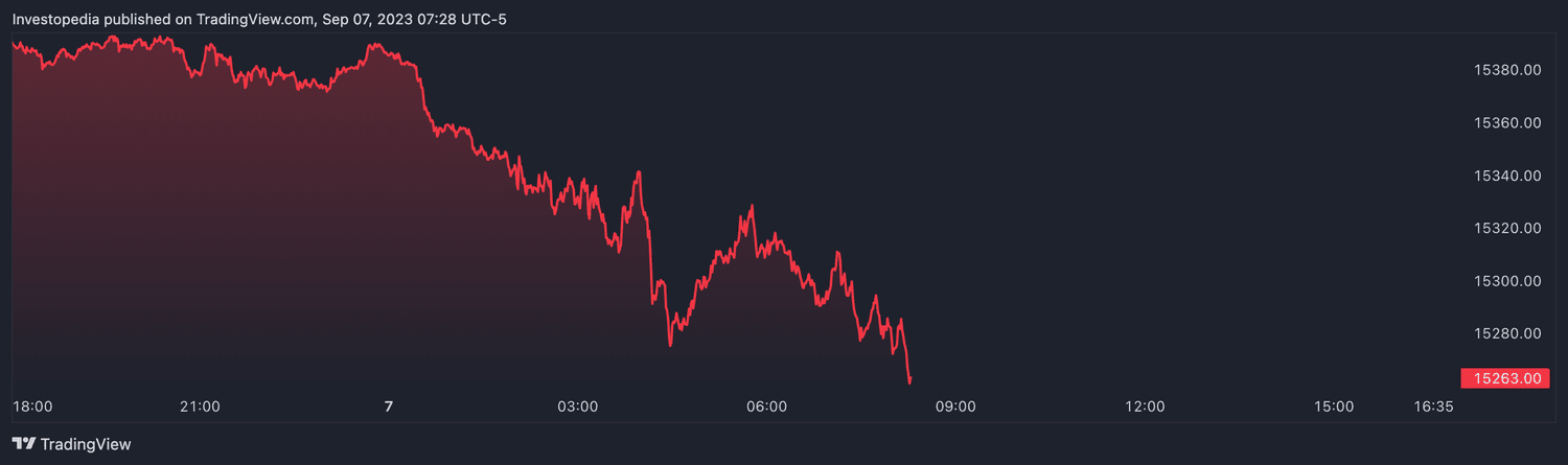 Nasdaq 100 futures (Sept. 7, 2023)