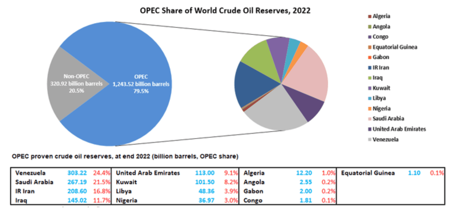 OPEC Share of World Crude Oil Reserves, 2022