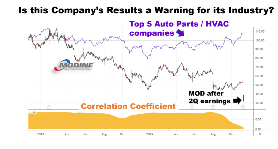Chart showing the share price performance of Modine Manufacturing Company (MOD) and the top five auto parts/HVAC companies