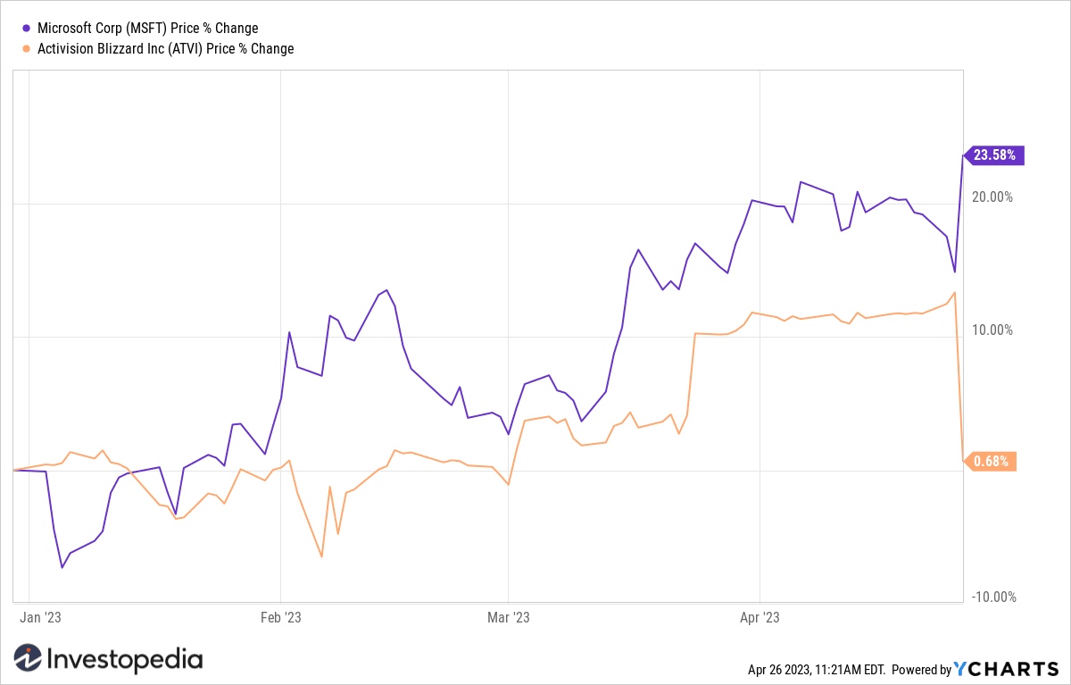 Microsoft (MSFT) and Activision Blizzard (ATVI) YTD Return