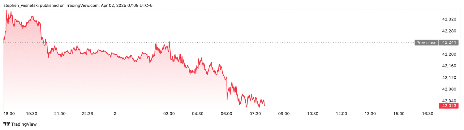 DJIA futures - April 2, 2025