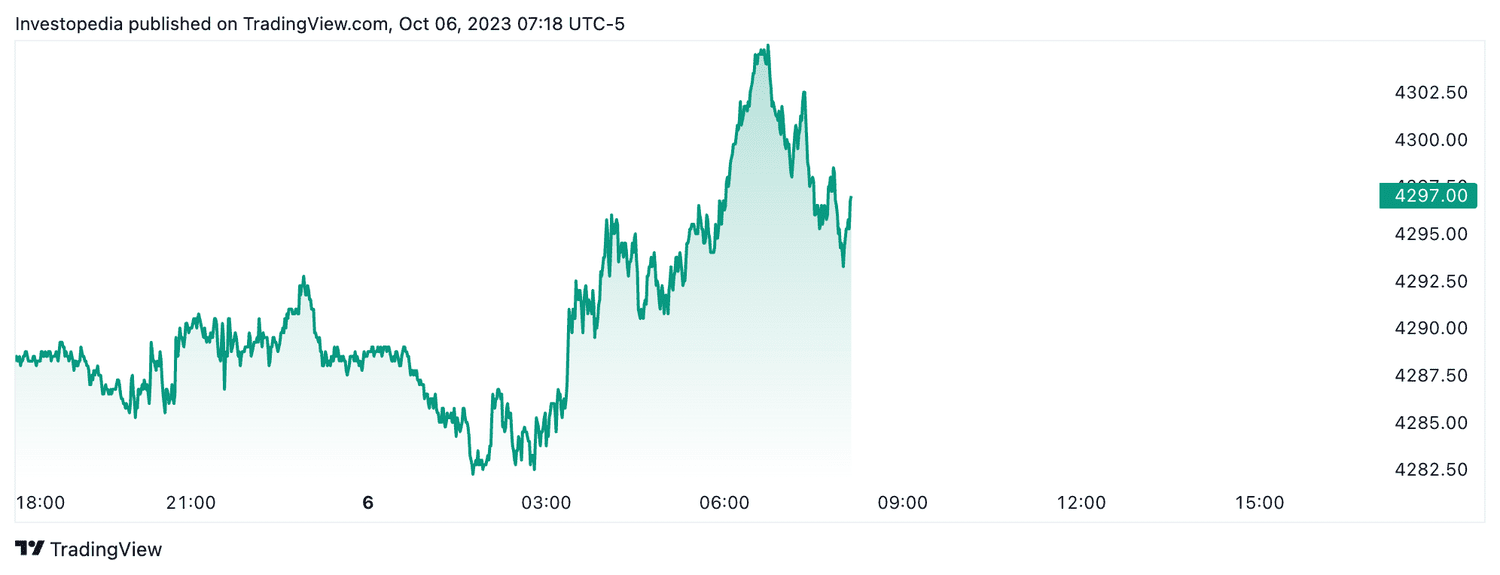 S&P 500 futures (Oct. 6, 2023)