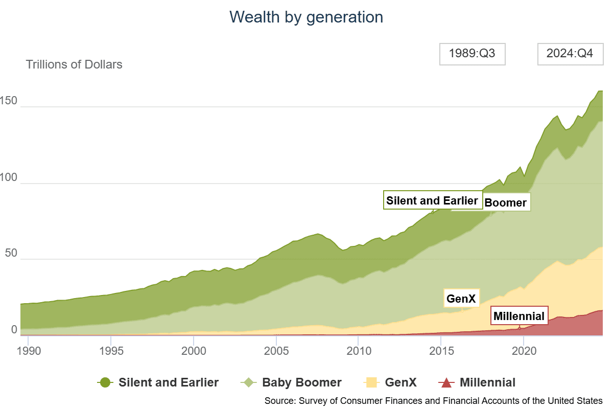 U.S. Wealth Distribution by Generation over Time