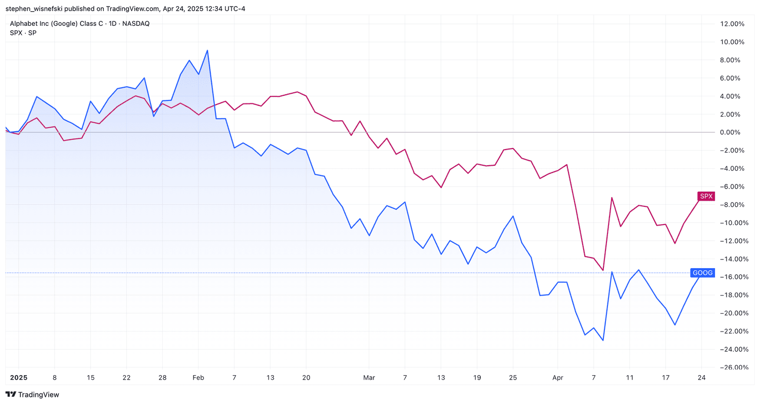 Alphabet stock price vs S&P 500 since start of 2025