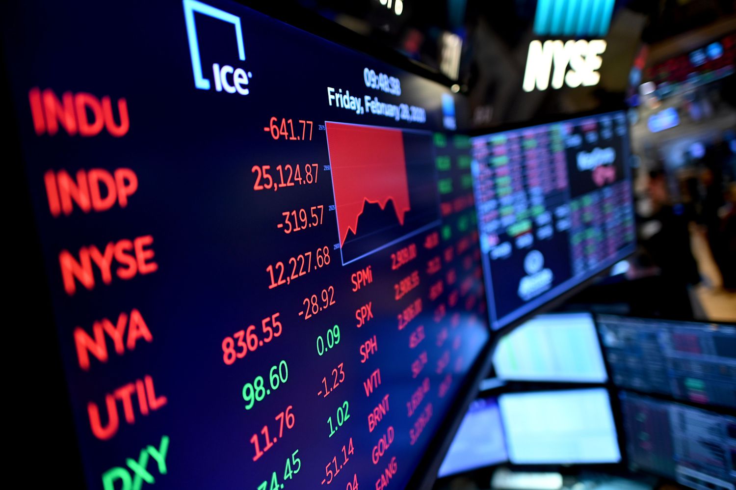 A close-up of screens displaying stock market numbers is seen at the New York Stock Exchange.