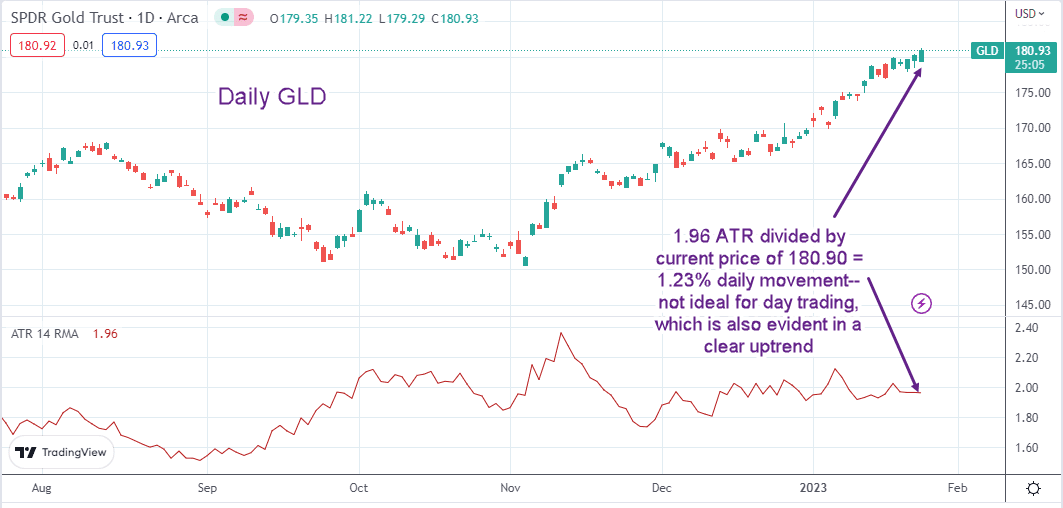 GLD daily ATR