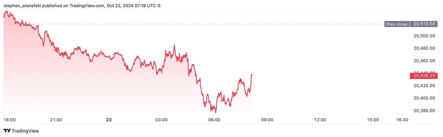 Nasdaq 100 futures - Oct. 22, 2024