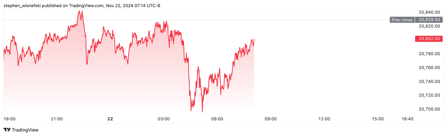 Nasdaq futures - Nov. 22, 2024