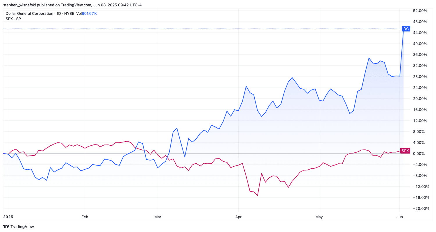 DG vs S&P 500 YTD