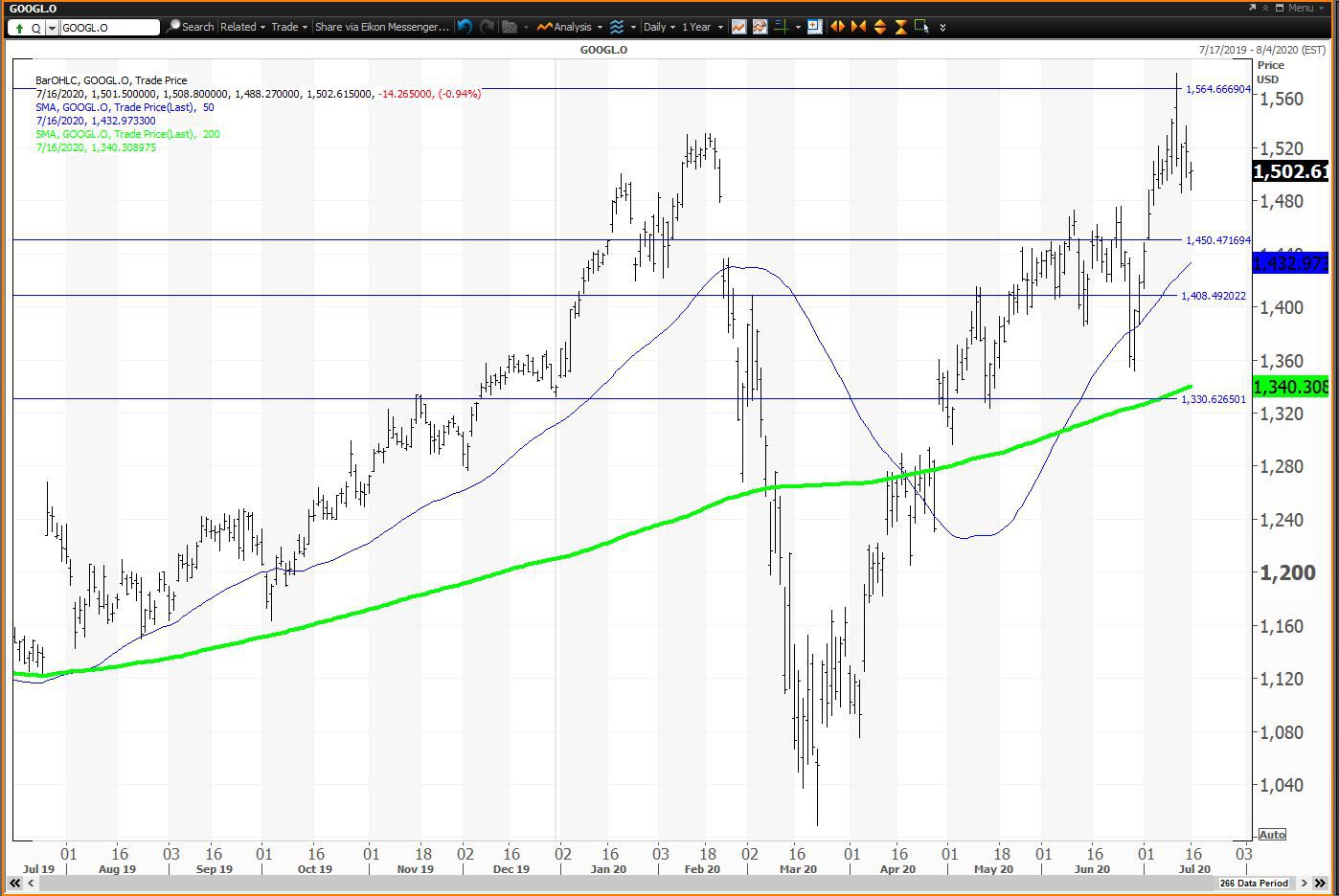 Daily chart showing the share price performance of Alphabet Inc. (GOOGL)