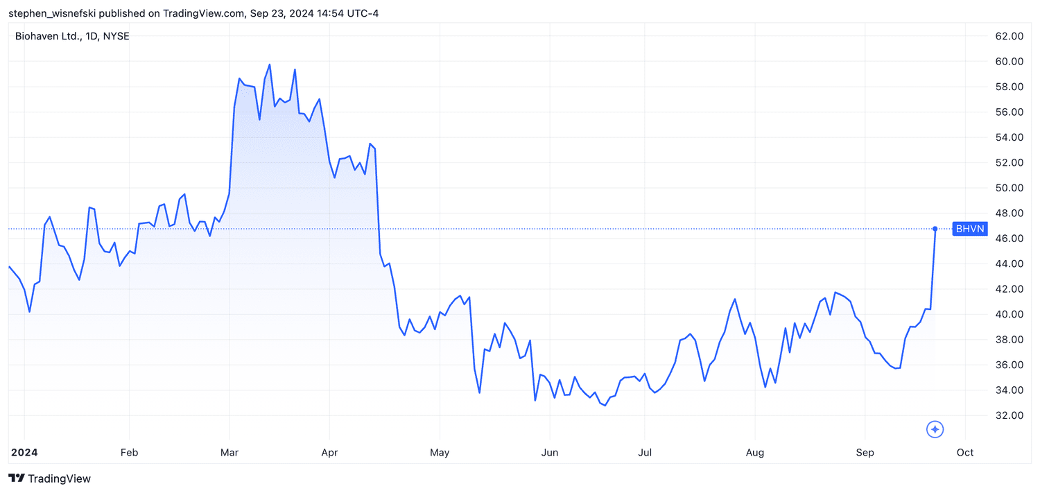 Biohave YTD stock price chart