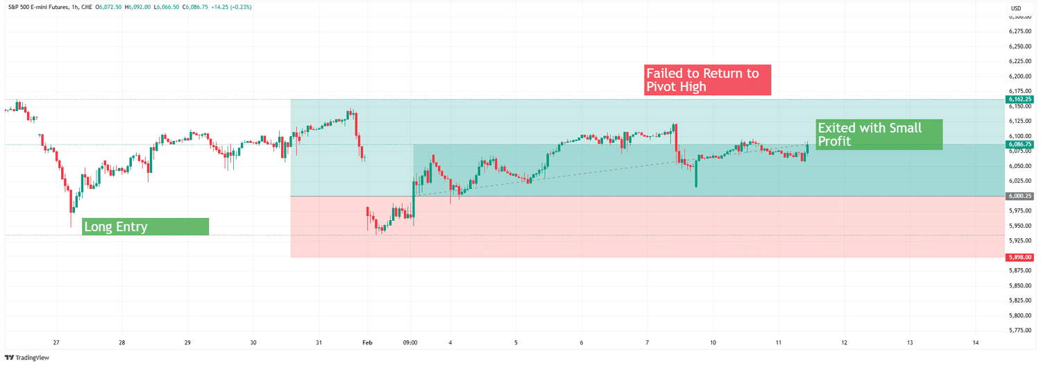 ES1! Fib Retracement Part II
