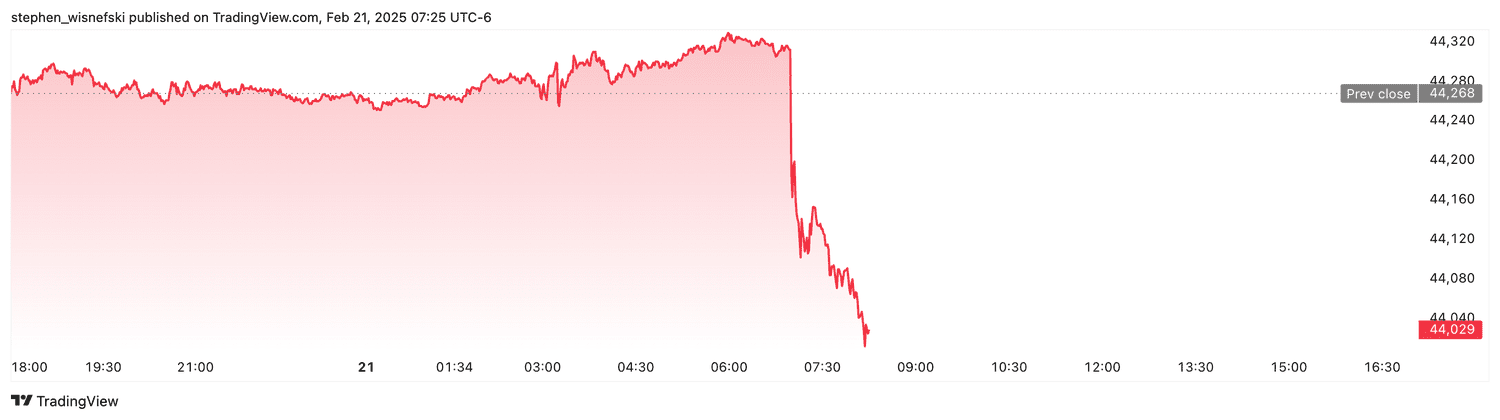 DJIA futures - Feb. 21, 2025