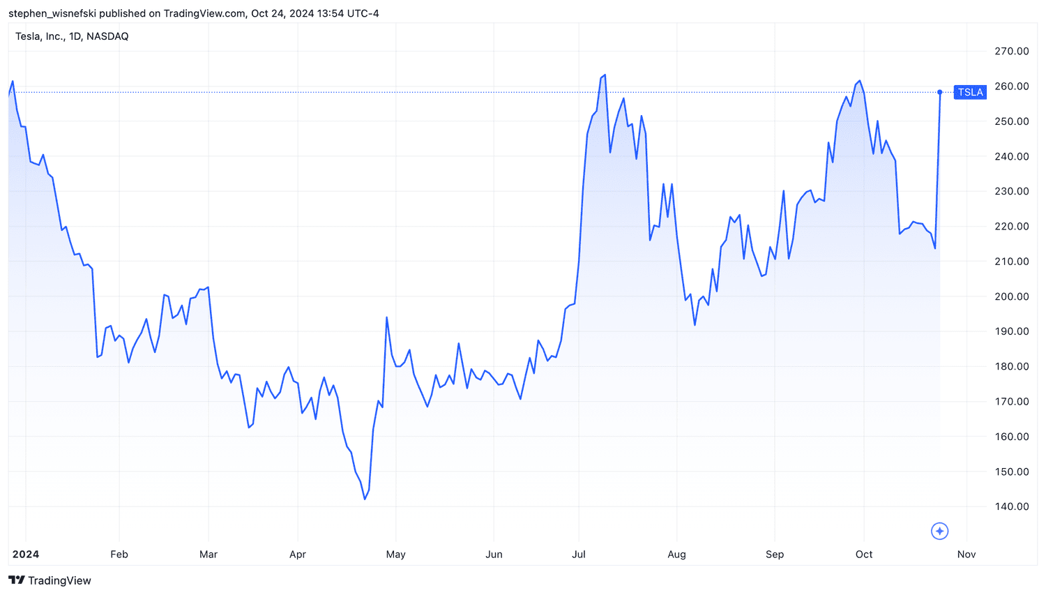 Tesla stock price chart YTD