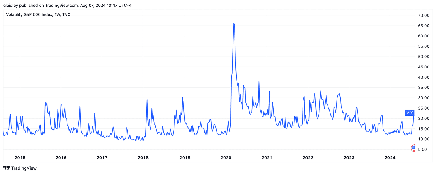 Graph showing Cboe Volatility Index level from 2014 to 2024.