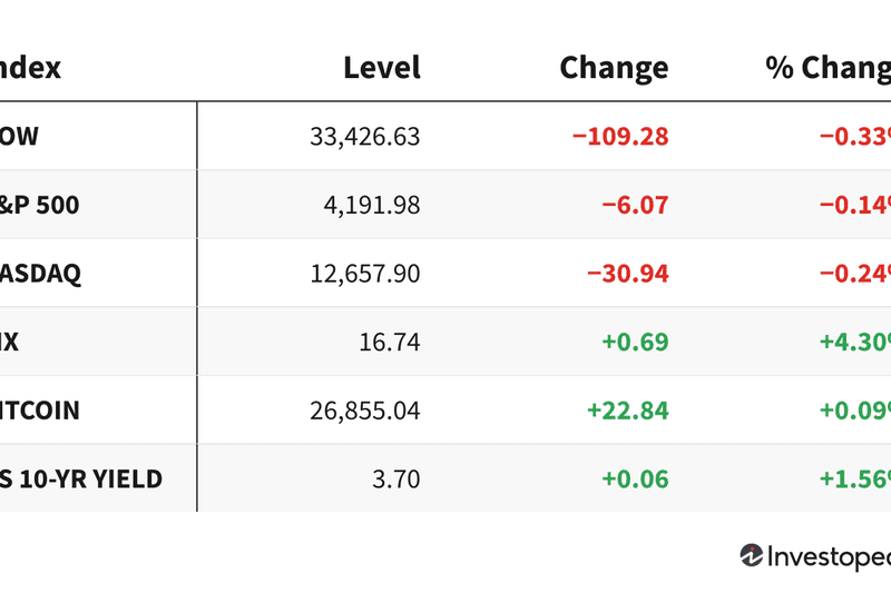 Market indexes May 19 2023