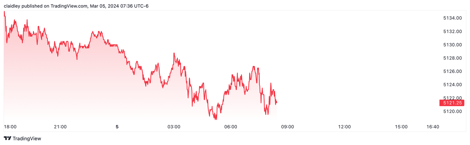 S&P 500 futures (Mar. 5, 2024)