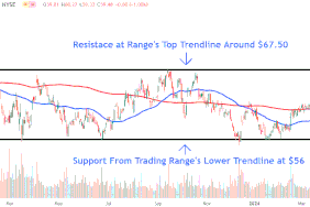 This image depicts the OXY chart.