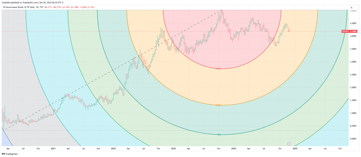 US 10 Year Yield Fibonacci Arc