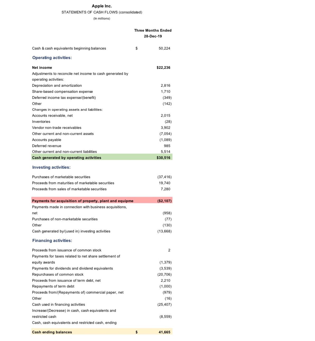 Examples of operating cash flow and free cash flow using Apple Inc.