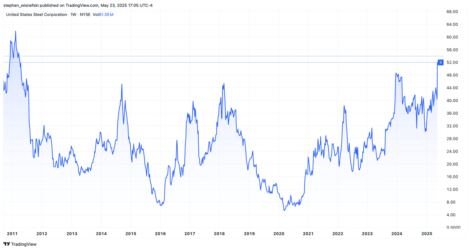 United Steel stock price chart since 2011