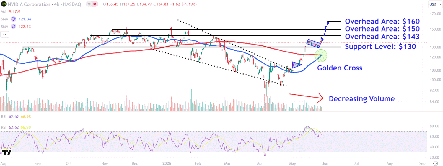 This image depicts the NVDA chart.