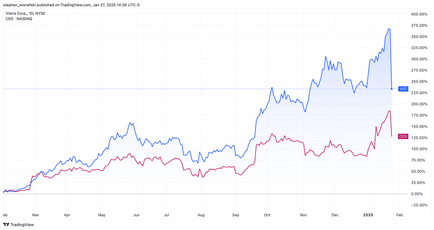Vistra vs CEG over the past year