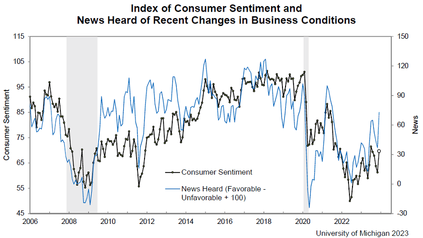 Consumer Sentiment Index
