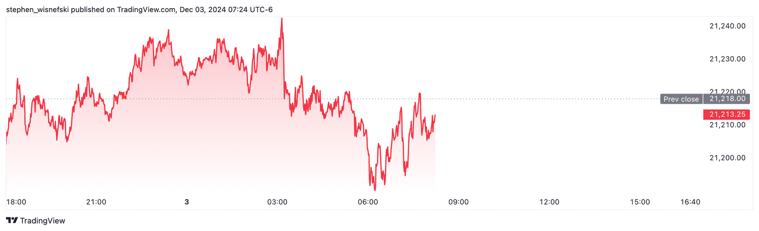Nasdaq 100 futures - Dec. 3, 2024