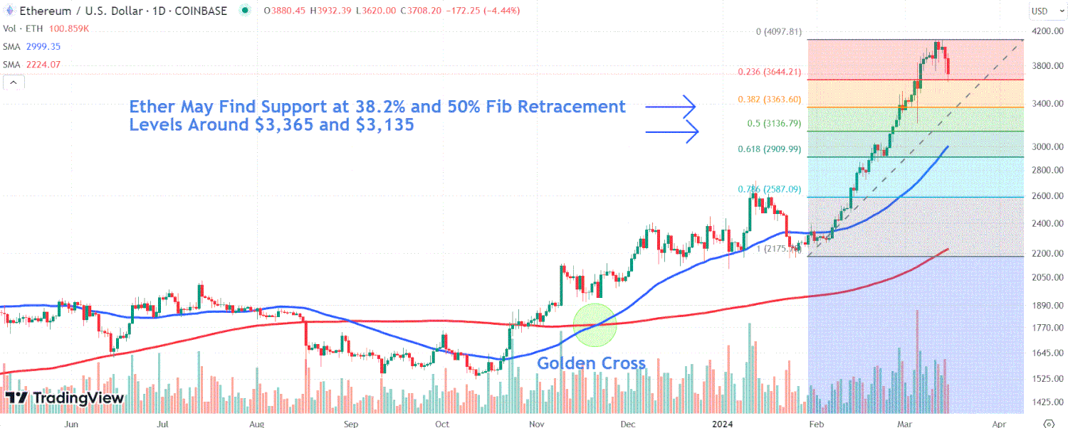 This image depicts the ETH chart.