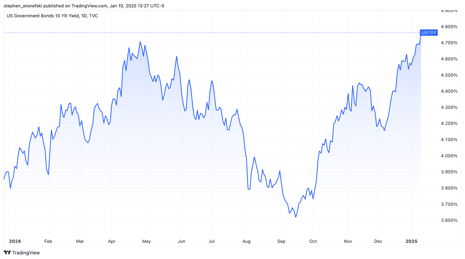 10-year Treasury yield since start of 2024