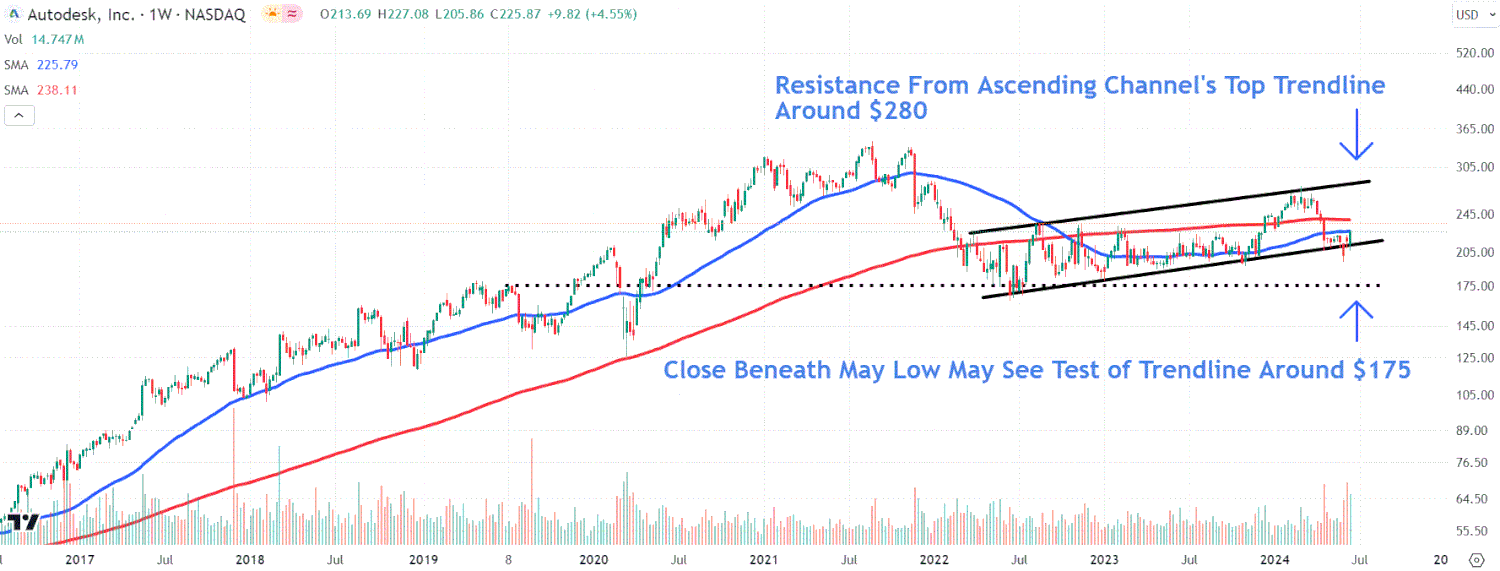 This image depicts the ADSK chart