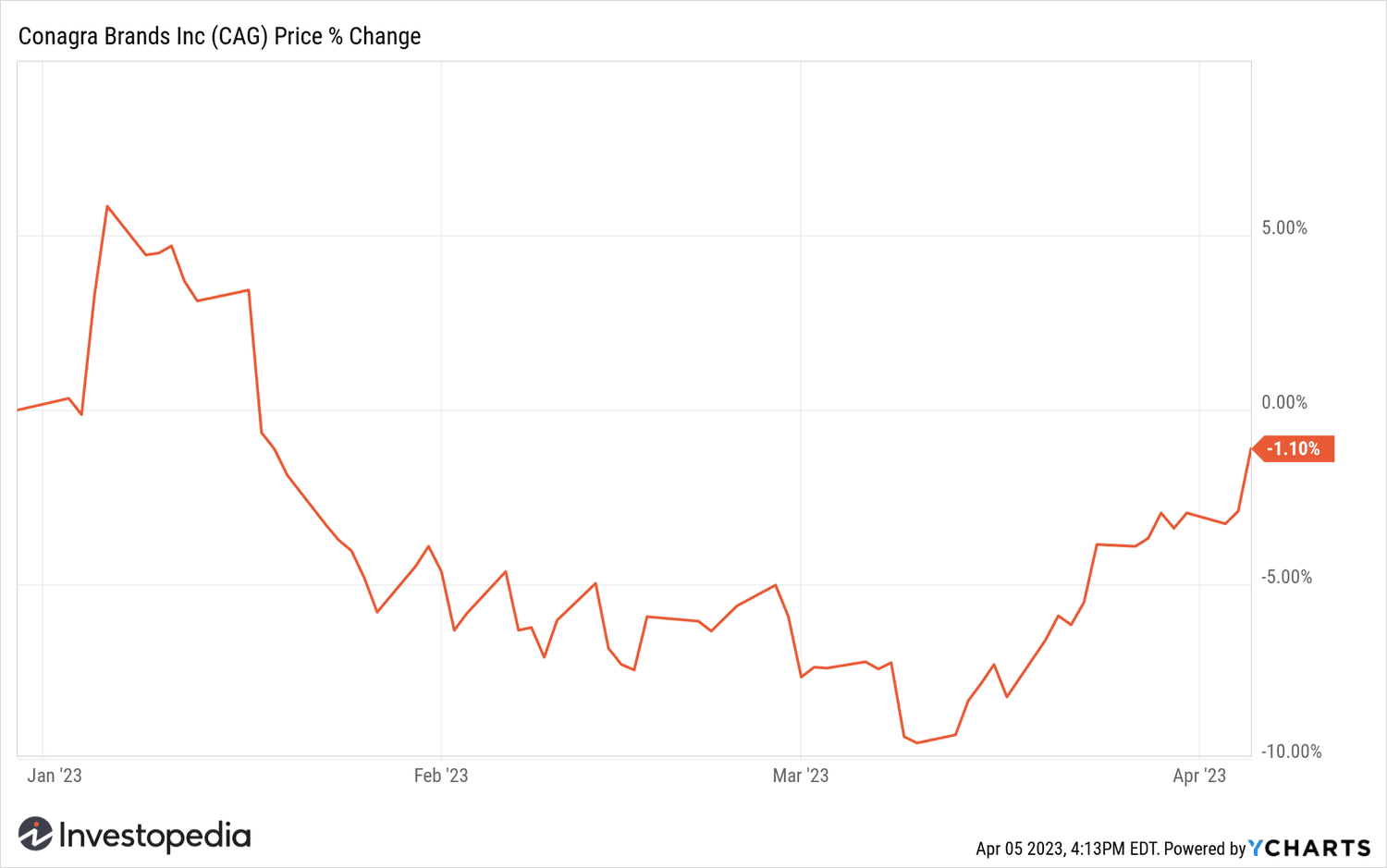 Conagra Brands Inc