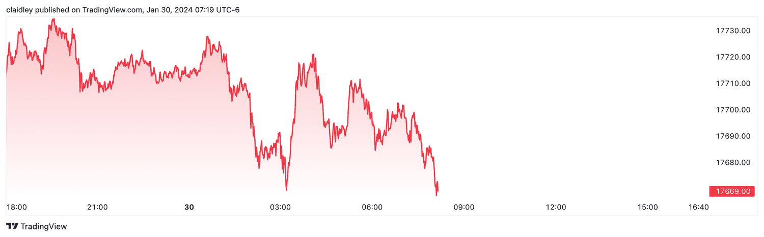 Nasdaq 100 futures (Jan. 30, 2024)